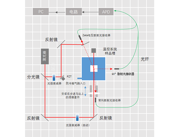 纳米粒度及电位分析仪有关技术